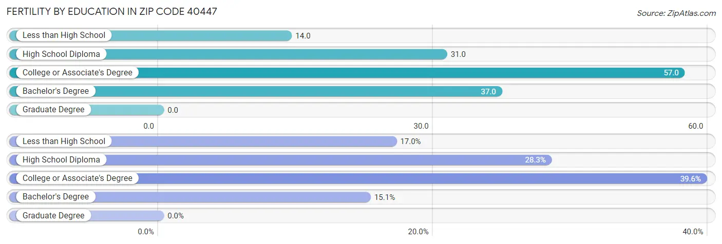 Female Fertility by Education Attainment in Zip Code 40447