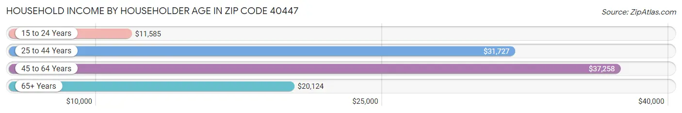 Household Income by Householder Age in Zip Code 40447