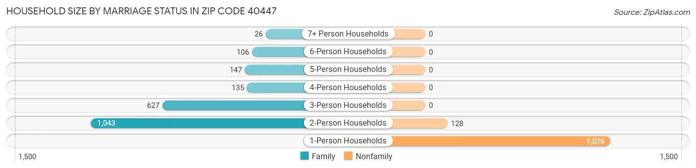 Household Size by Marriage Status in Zip Code 40447