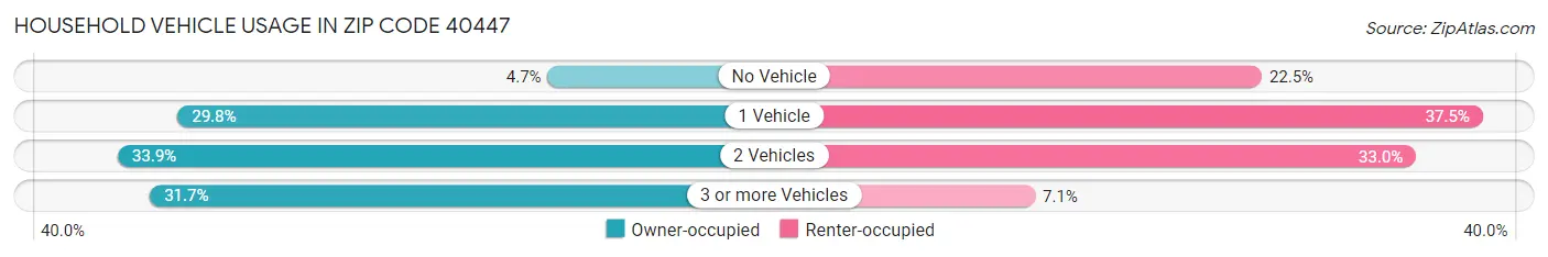 Household Vehicle Usage in Zip Code 40447