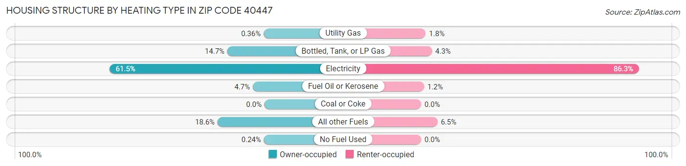 Housing Structure by Heating Type in Zip Code 40447