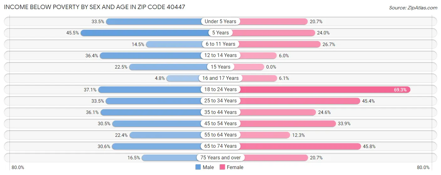 Income Below Poverty by Sex and Age in Zip Code 40447