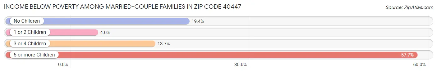 Income Below Poverty Among Married-Couple Families in Zip Code 40447