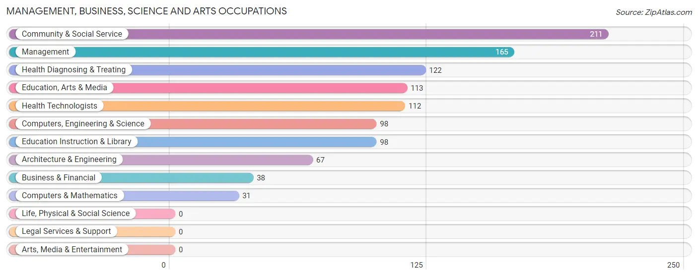 Management, Business, Science and Arts Occupations in Zip Code 40447