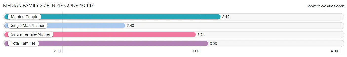 Median Family Size in Zip Code 40447