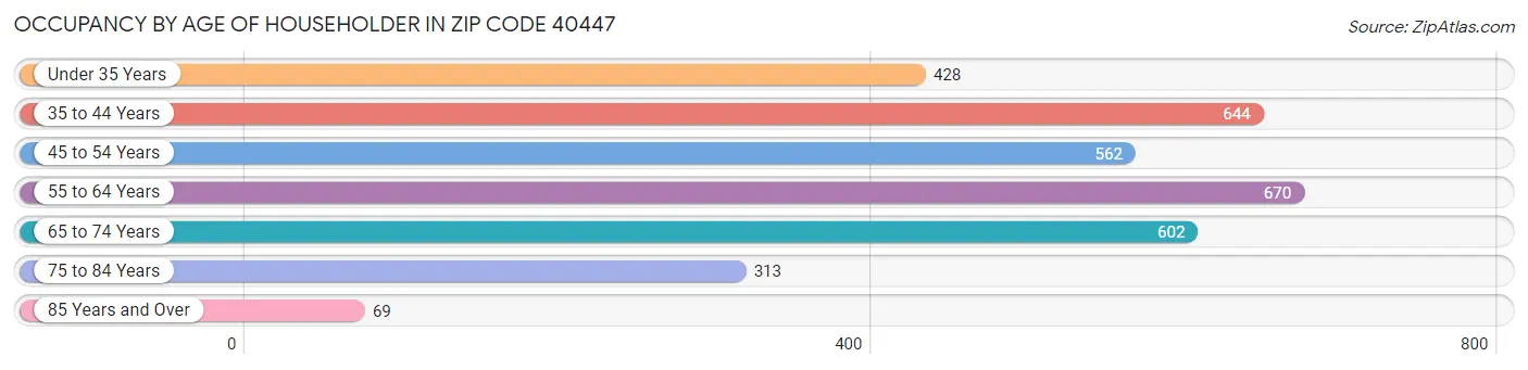 Occupancy by Age of Householder in Zip Code 40447
