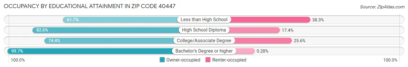 Occupancy by Educational Attainment in Zip Code 40447