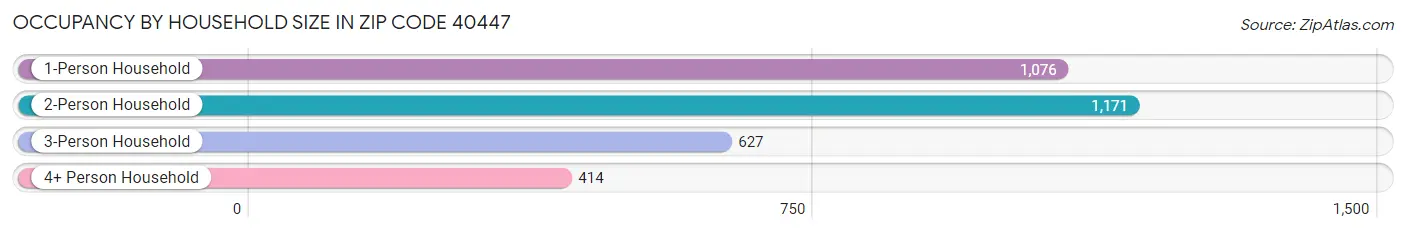 Occupancy by Household Size in Zip Code 40447