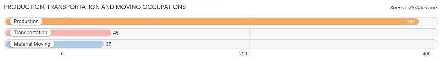 Production, Transportation and Moving Occupations in Zip Code 40447