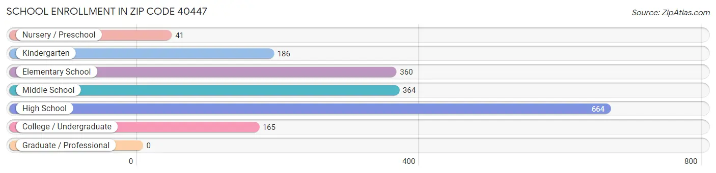 School Enrollment in Zip Code 40447