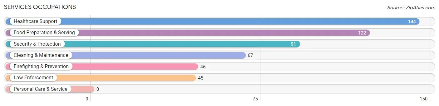 Services Occupations in Zip Code 40447