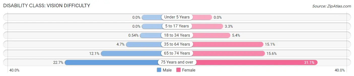 Disability in Zip Code 40447: <span>Vision Difficulty</span>