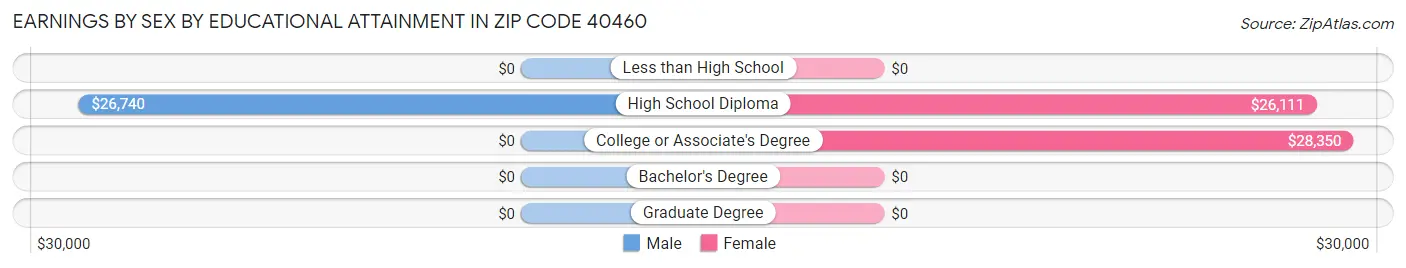 Earnings by Sex by Educational Attainment in Zip Code 40460