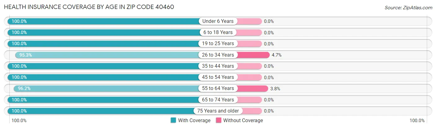 Health Insurance Coverage by Age in Zip Code 40460