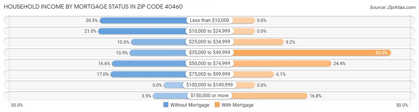Household Income by Mortgage Status in Zip Code 40460