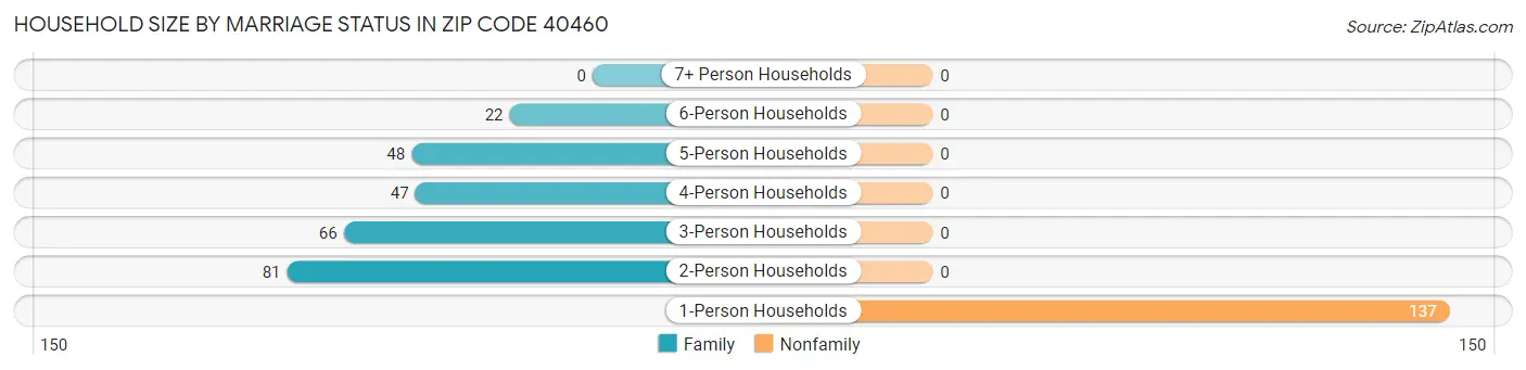 Household Size by Marriage Status in Zip Code 40460