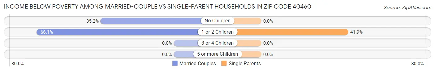 Income Below Poverty Among Married-Couple vs Single-Parent Households in Zip Code 40460