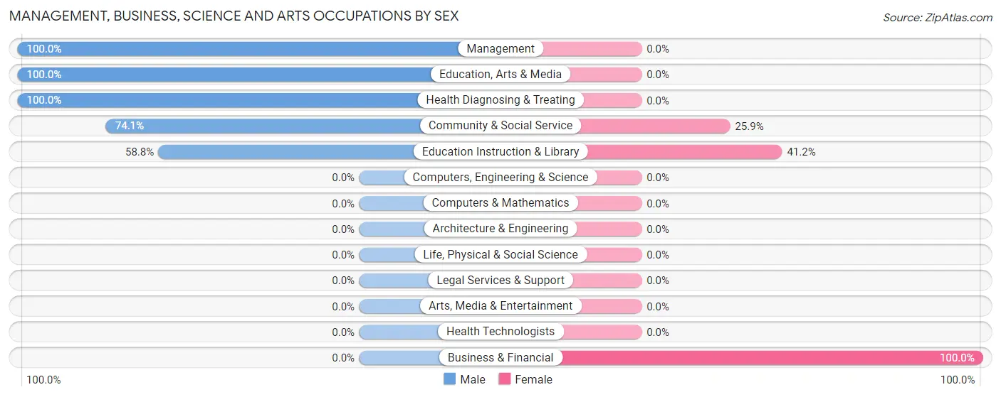 Management, Business, Science and Arts Occupations by Sex in Zip Code 40460