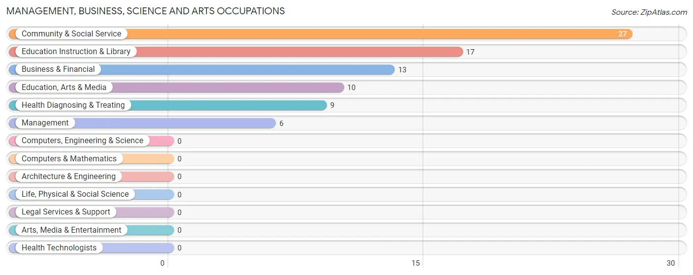 Management, Business, Science and Arts Occupations in Zip Code 40460
