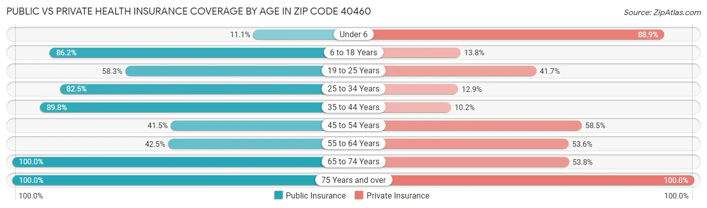 Public vs Private Health Insurance Coverage by Age in Zip Code 40460