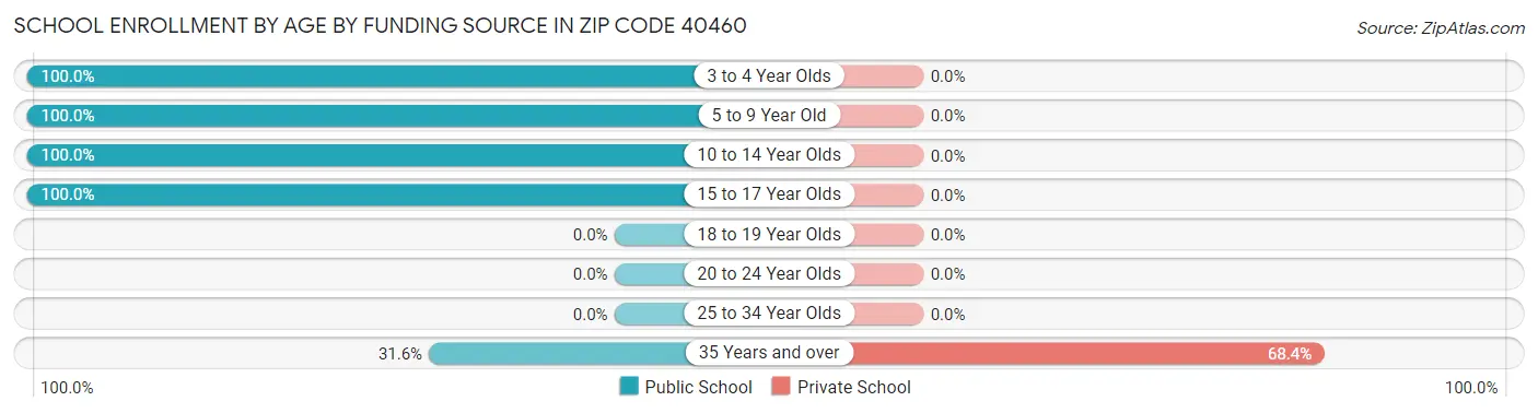 School Enrollment by Age by Funding Source in Zip Code 40460