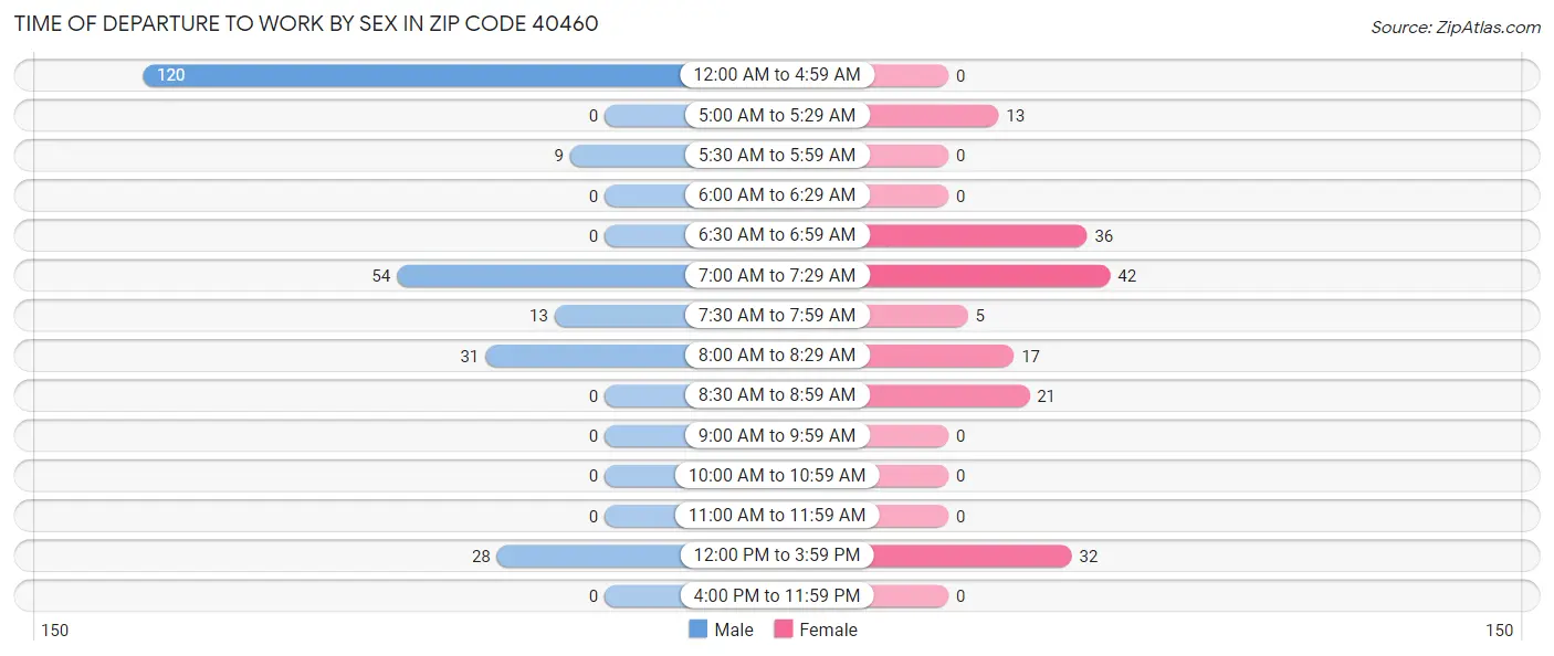 Time of Departure to Work by Sex in Zip Code 40460
