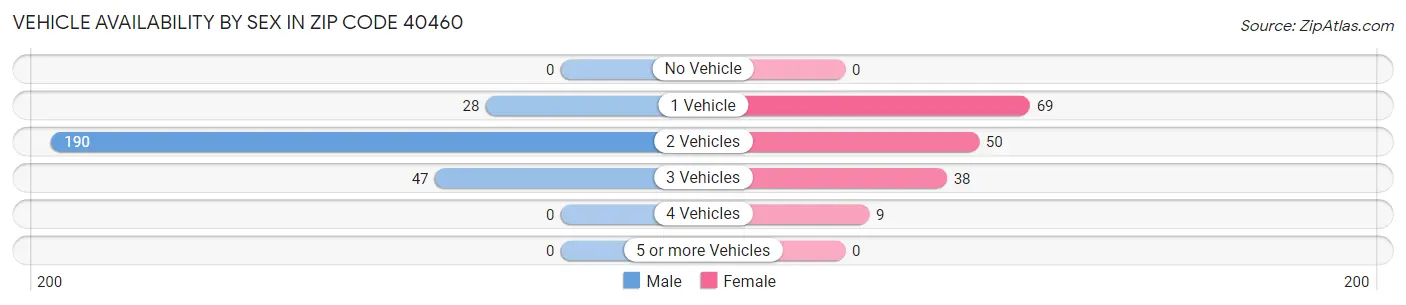 Vehicle Availability by Sex in Zip Code 40460