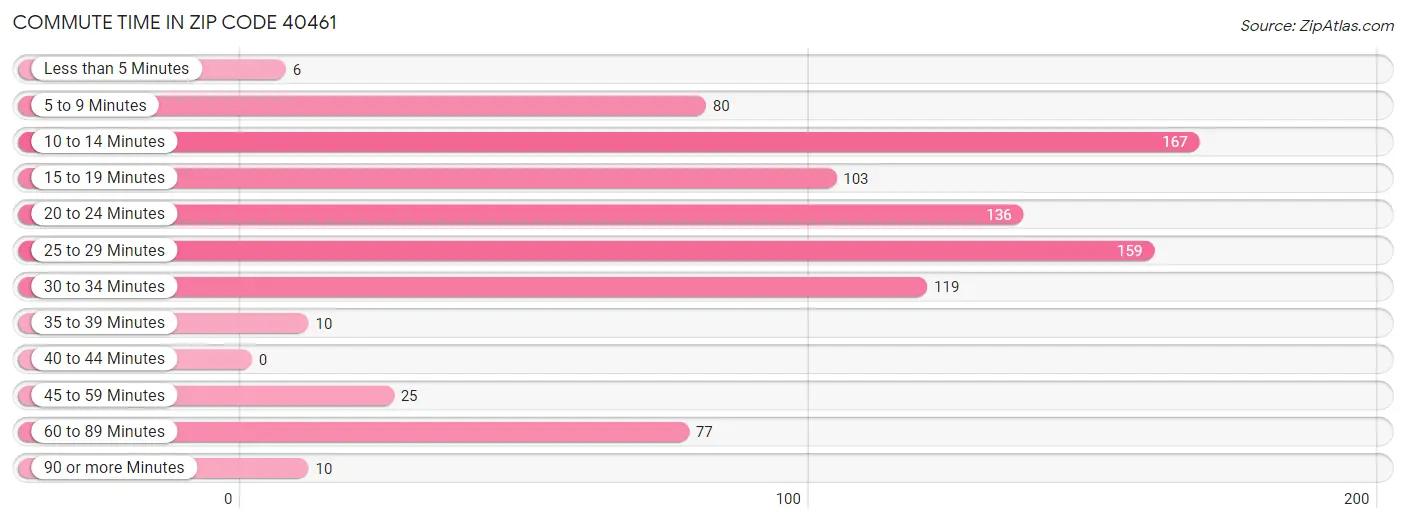 Commute Time in Zip Code 40461