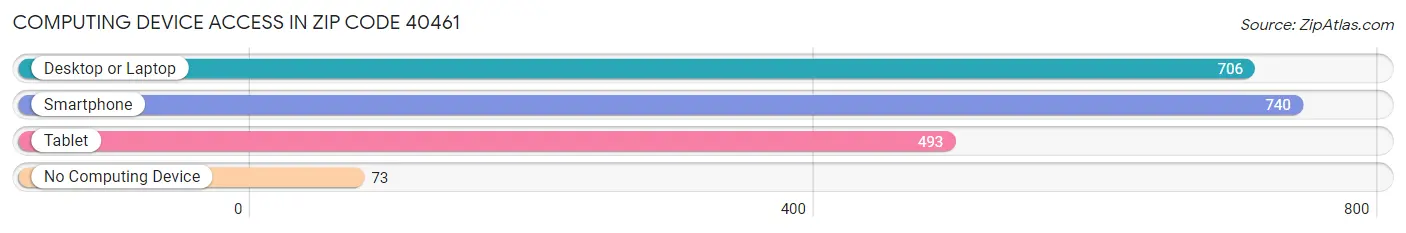 Computing Device Access in Zip Code 40461