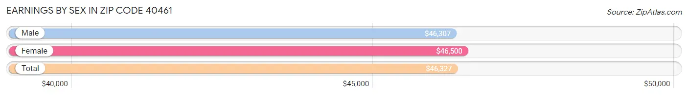 Earnings by Sex in Zip Code 40461