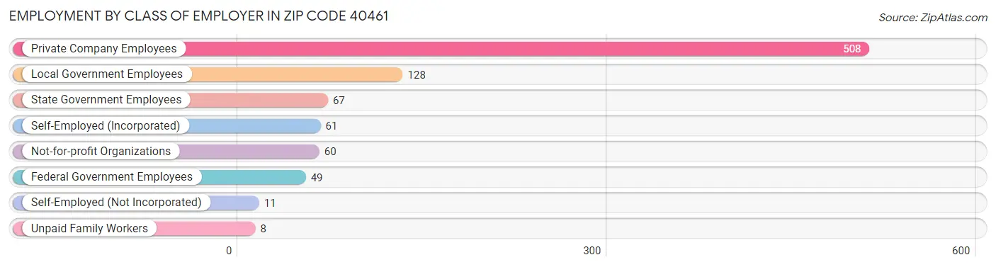 Employment by Class of Employer in Zip Code 40461