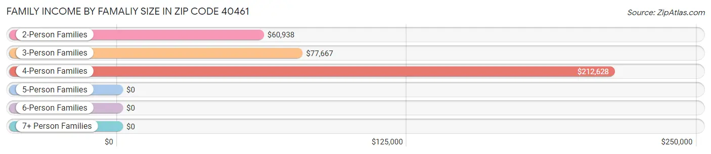 Family Income by Famaliy Size in Zip Code 40461