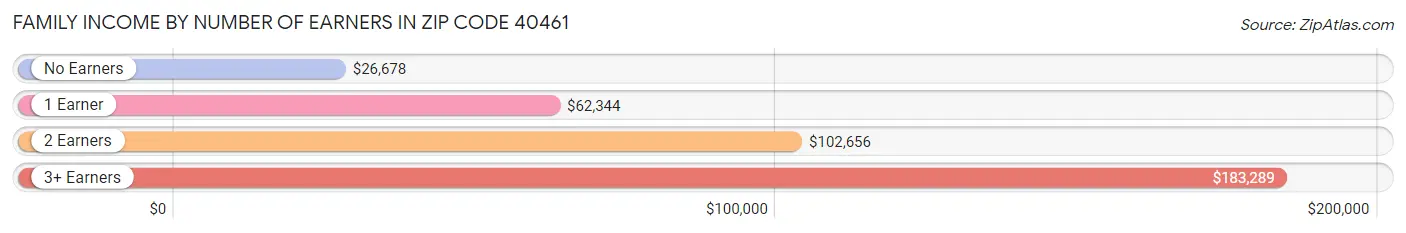Family Income by Number of Earners in Zip Code 40461