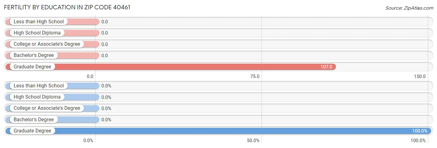 Female Fertility by Education Attainment in Zip Code 40461