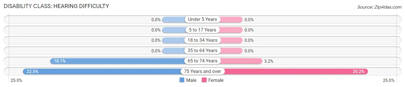 Disability in Zip Code 40461: <span>Hearing Difficulty</span>