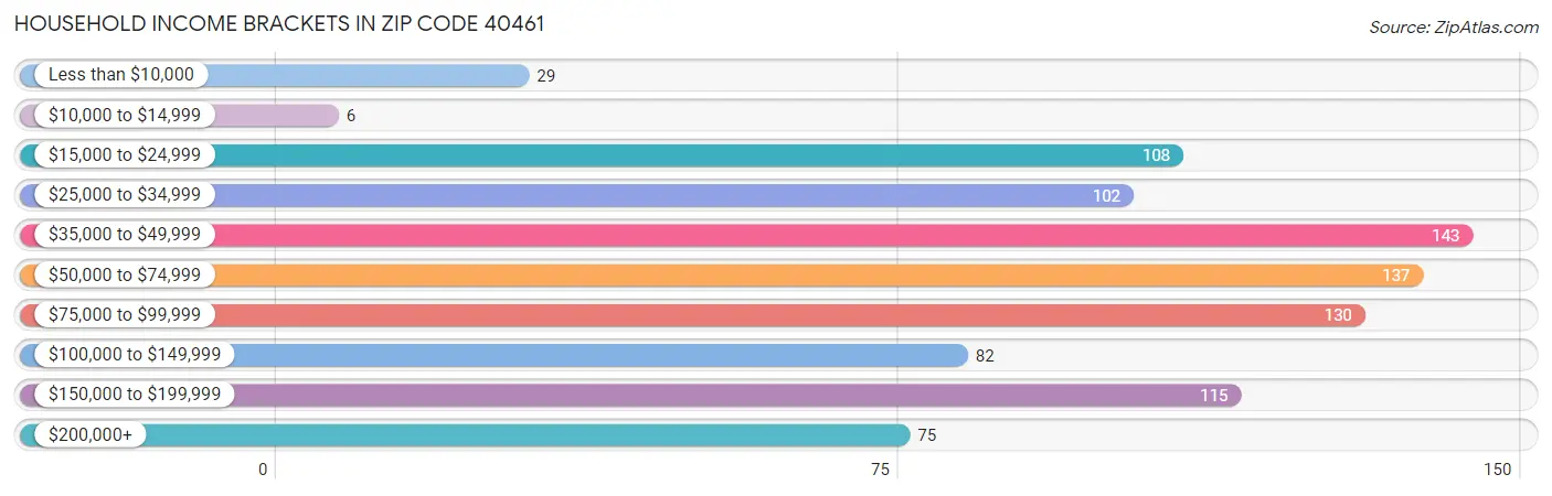Household Income Brackets in Zip Code 40461