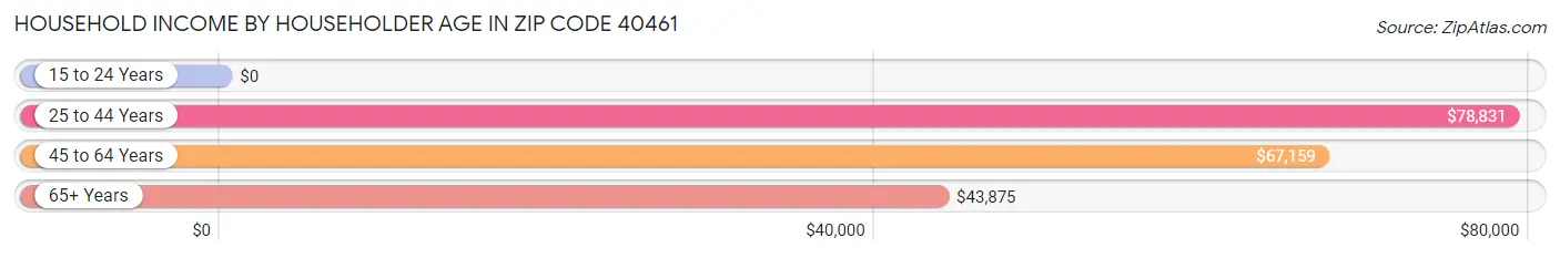 Household Income by Householder Age in Zip Code 40461
