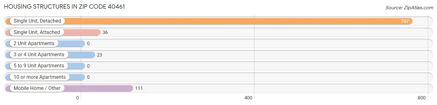 Housing Structures in Zip Code 40461