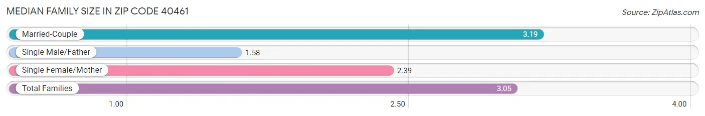 Median Family Size in Zip Code 40461