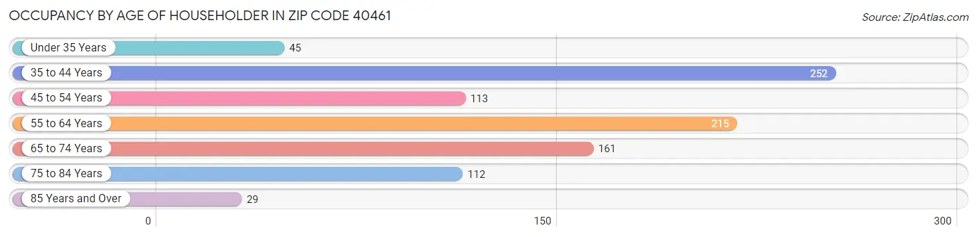 Occupancy by Age of Householder in Zip Code 40461