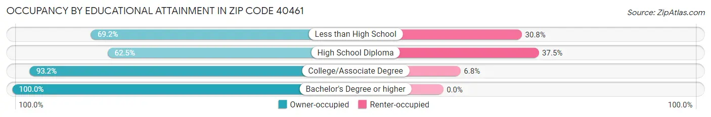 Occupancy by Educational Attainment in Zip Code 40461