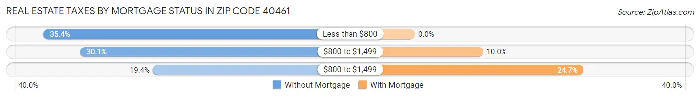 Real Estate Taxes by Mortgage Status in Zip Code 40461