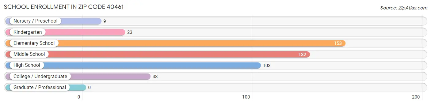 School Enrollment in Zip Code 40461