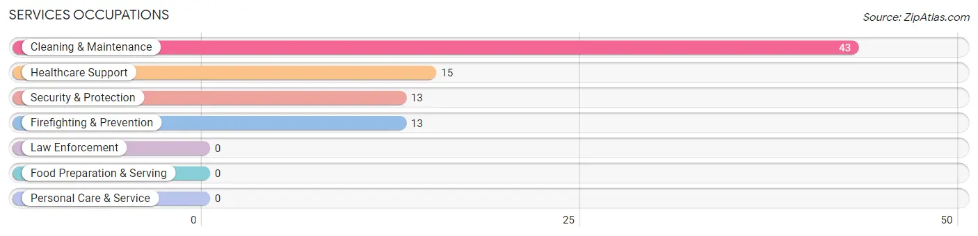 Services Occupations in Zip Code 40461