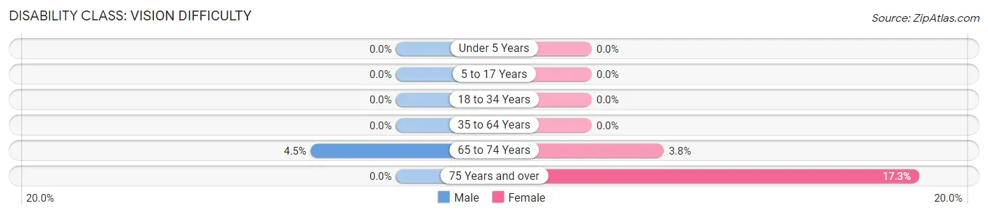 Disability in Zip Code 40461: <span>Vision Difficulty</span>