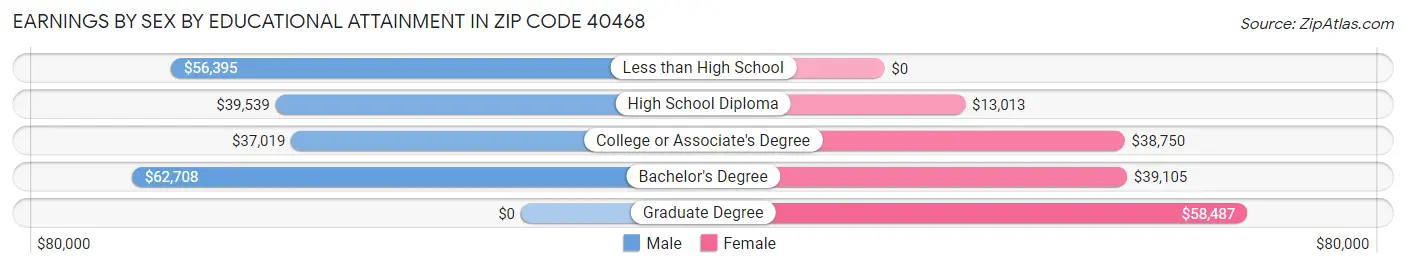 Earnings by Sex by Educational Attainment in Zip Code 40468
