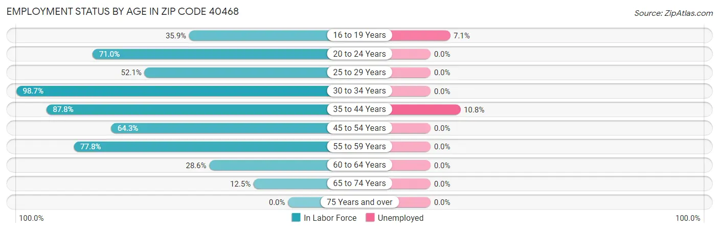 Employment Status by Age in Zip Code 40468