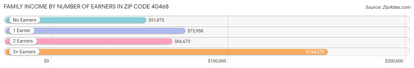 Family Income by Number of Earners in Zip Code 40468