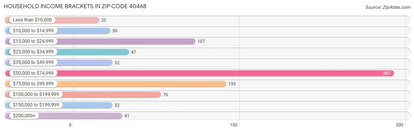 Household Income Brackets in Zip Code 40468