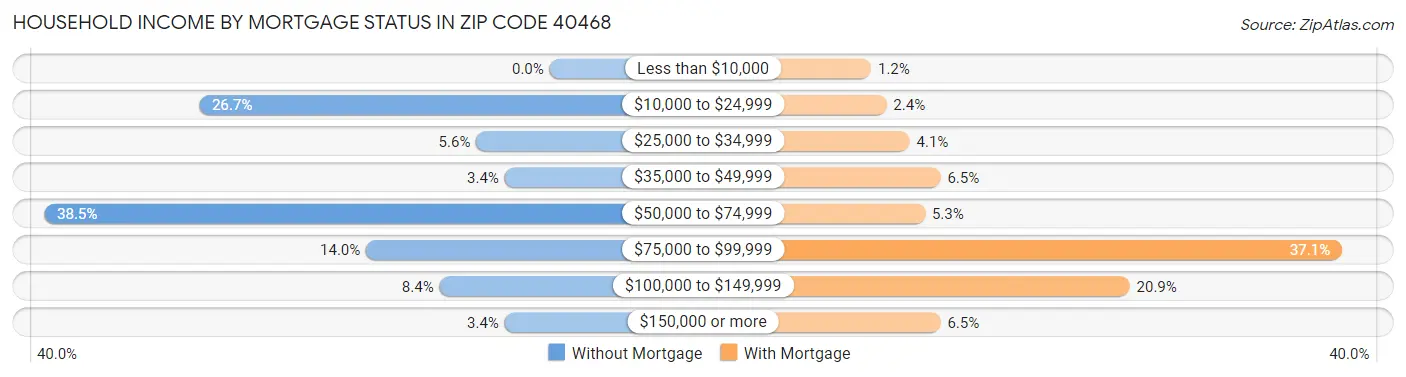 Household Income by Mortgage Status in Zip Code 40468